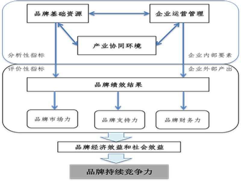 【哲捷優(yōu)咨詢】浙江省經(jīng)信廳 浙江制造業(yè)品牌競(jìng)爭(zhēng)力模型及測(cè)評(píng)方法研究